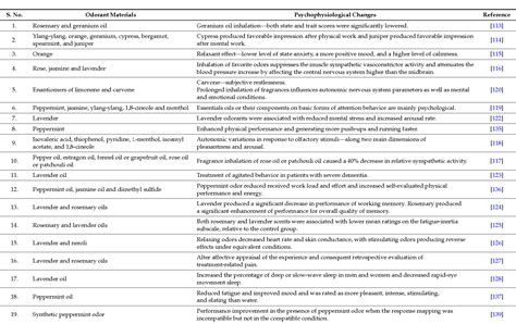 Influence of Fragrances on Human Psychophysiological Activity: With S.